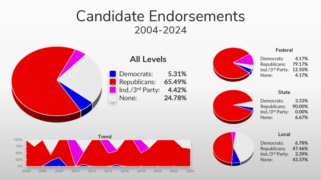 Candidate Endorsements, 2004-2024
