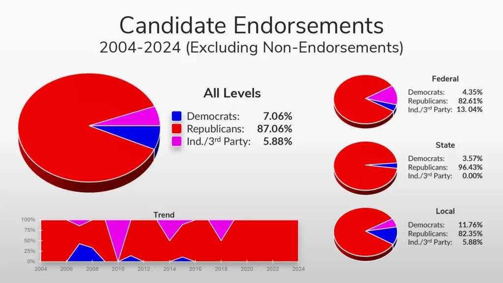 Candidate Endorsements, 2004-2024 (Excluding Non-Endorsements)